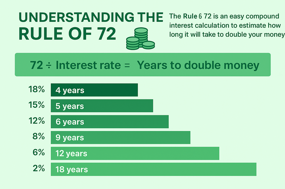 Rule of 72 visualization